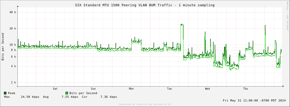 Week Standard MTU 1500 Peering VLAN BUM Traffic
