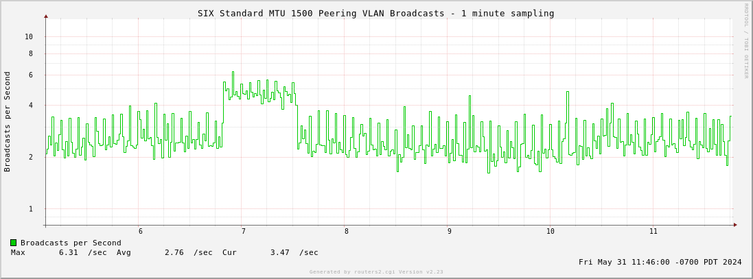 6-Hour Standard MTU 1500 Peering VLAN Broadcasts