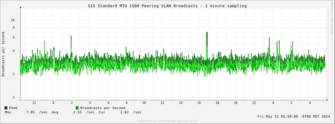 Day Standard MTU 1500 Peering VLAN Broadcasts
