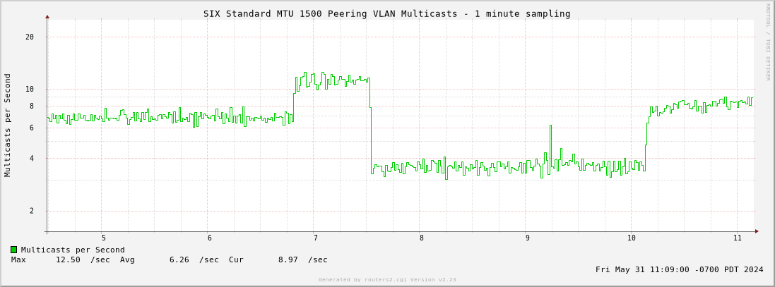 6-Hour Standard MTU 1500 Peering VLAN Multicasts