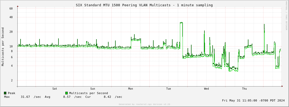 Week Standard MTU 1500 Peering VLAN Multicasts