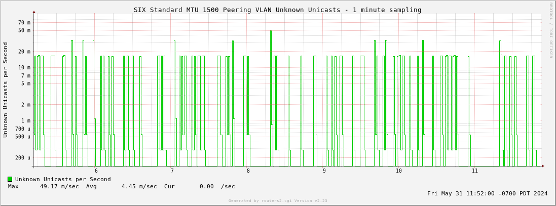 6-Hour Standard MTU 1500 Peering VLAN Unknown Unicasts