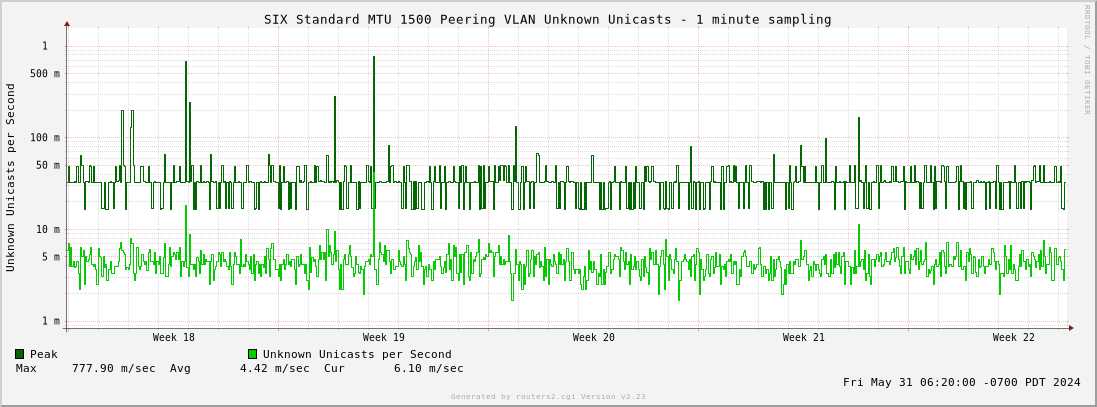 Month Standard MTU 1500 Peering VLAN Unknown Unicasts